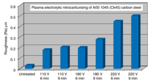 Roughness of plasma electrolytic nitrocarburized AISI 1045 (CK45)